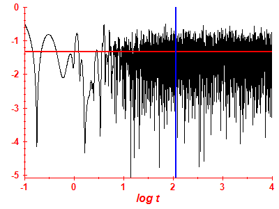 Survival probability log